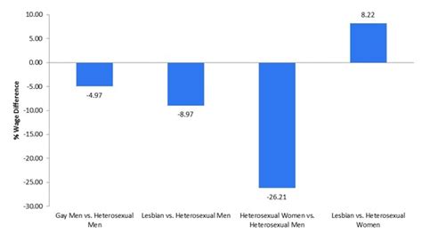 Why Do Gay Men Make Less Money The Atlantic