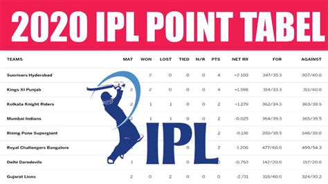 IPL Points Table 2020 Latest Standings Updated Today!!