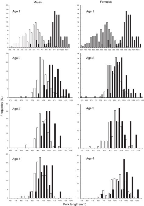 Length Frequency Distributions For Male Left Column And Female Right Download Scientific