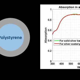 A Silver Coated Polystyrene Nano Ball B Comparison Of Optical