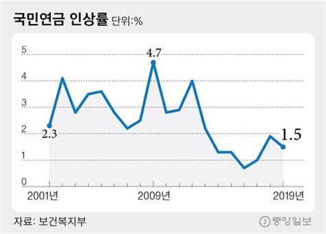 신성식의 레츠 고 9988 마이너스 물가시대 860만 국민·기초·공무원연금 깎일 판 중앙일보