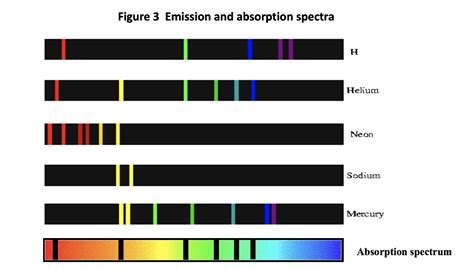 Solved Figure 3 Shows Emission Spectra Of Five Substance And Chegg