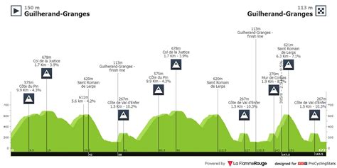 Stage profiles Faun Ardèche Classic 2023 One day race