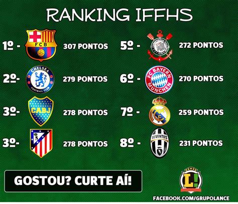 Sim Sou Timão Corinthians É Eleito 5° Melhor Time Do Mundo