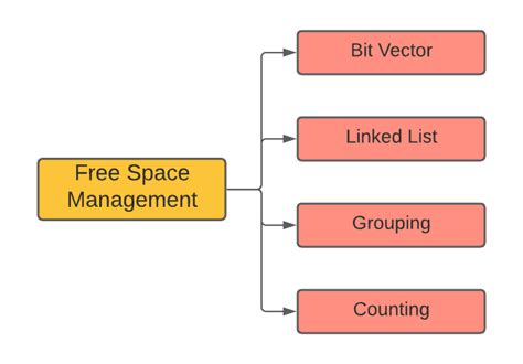 Free Space Management In Operating System Coding Ninjas Codestudio