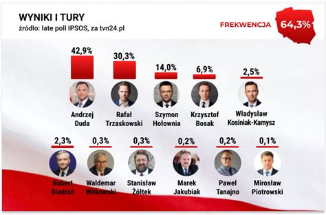 Wyniki Wyborów 2020 Podano Sondażowe Wyniki Late Poll Od Ipsos Wp Wiadomości