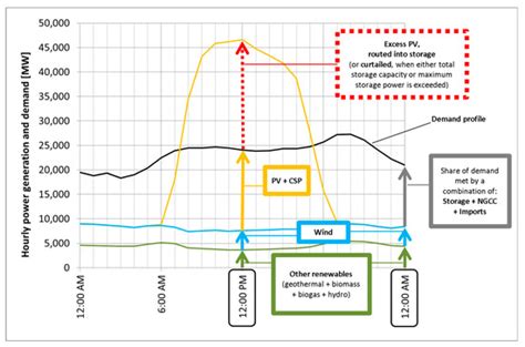 Energies Special Issue Life Cycle And Technoeconomic Modeling