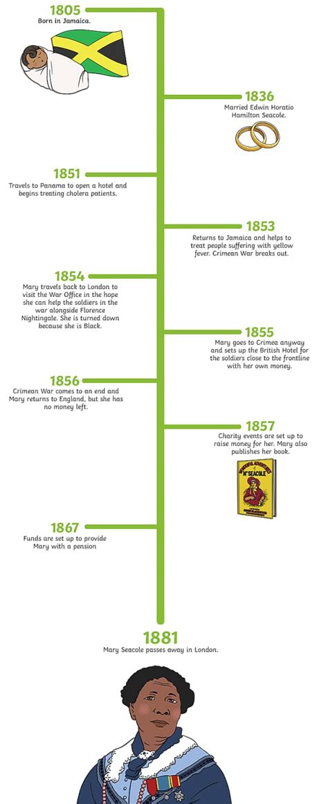 Mary Seacole Timeline Twinkl Homework Help Twinkl