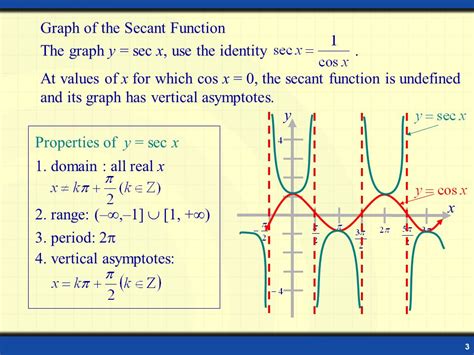 Secant And Cosecant Graphs