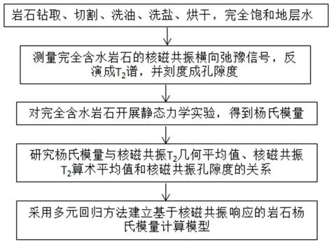 一种基于低场核磁共振响应的岩石杨氏模量计算方法与流程