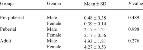 of the hormone dehydroepiandrosterone sulphate levels between male and ...