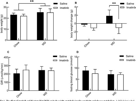 Figure From Effects Of Imatinib On Vascular Insulin Sensitivity And