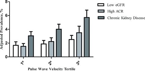 Prevalence Of Low Estimated Glomerular Filtration Rate Egfr Elevated