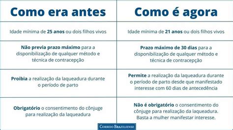 Novas regras para laqueadura veja o que muda a partir do mês de março