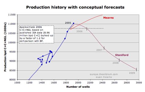 oil drum europe saudi production laid bare