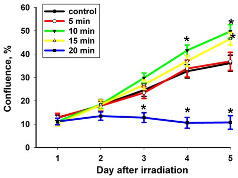 Ijms Free Full Text Dose Dependent Effects Of Cold Atmospheric