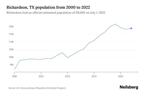 Richardson, TX Population by Year - 2023 Statistics, Facts & Trends ...