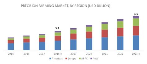 Precision Farming Market Size Share And Market Forecast To 2023