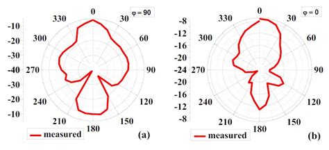 Measured 2D radiation pattern of the proposed antenna with AMC at ...