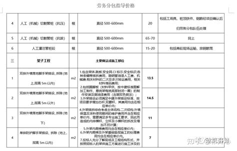 2023年房建工程劳务分包指导价 知乎