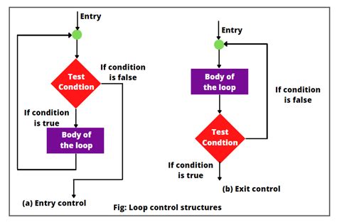 Loops In Java Scientech Easy