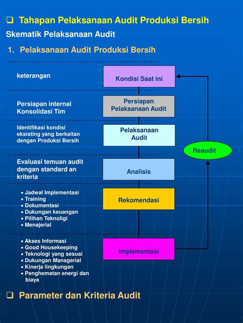 Ppt Tahapan Pelaksanaan Audit Powerpoint Presentation Free Download