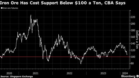 鐵礦石期貨價格或下探100美元 受中國需求擔憂拖累