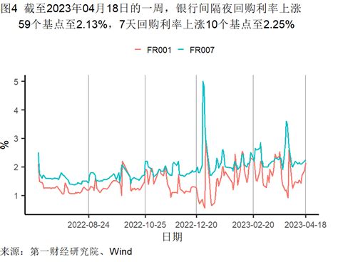 第一财经研究院 一季度经济增长主要由服务业拉动，3月出口同比增速明显加快 高频看宏观