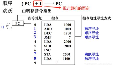 计算机组成原理17 寻址方式隐含寻址 Csdn博客