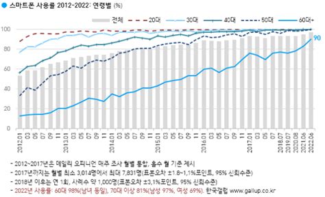 2022년 한국 성인 97 스마트폰 사용한다