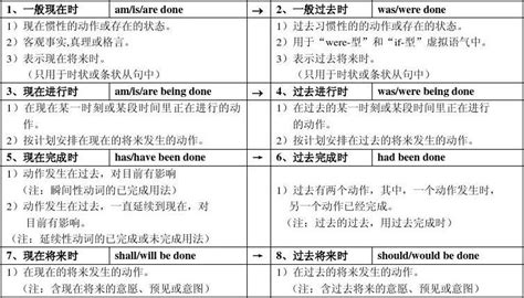 英语时态和语态一览表word文档在线阅读与下载免费文档