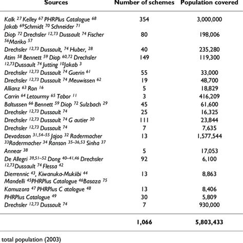 Medicines Coverage And Chi Literature Review By Country And By Source