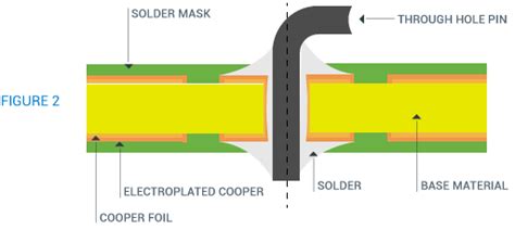 Plated Through Holes Non Plated Through Holes Printed Circuit