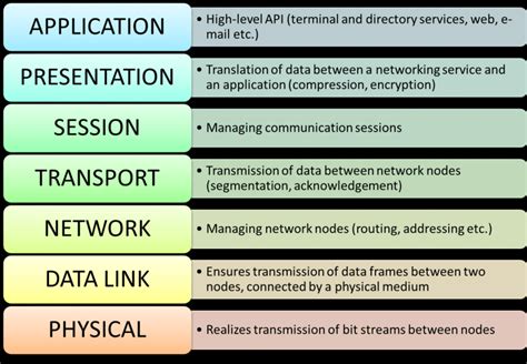 The 7 Layers Of Osi Model Explained Meusec Images