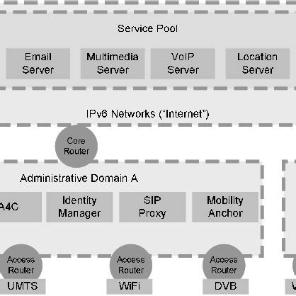 Network Architecture Model | Download Scientific Diagram