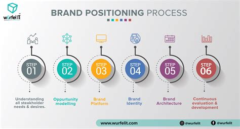 2019 Guide To Successful Brand Positioning Brand Positioning Strategy