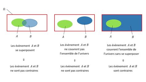 Qu Appelle Ton Des V Nements Contraires En Probabilit Youtube