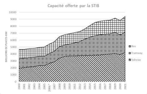 L Volution Du R Seau De Transport Public Bruxelles