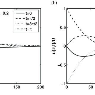 Profiles Of The Velocity Field U 0 Z T U Given By 33 A Cosine