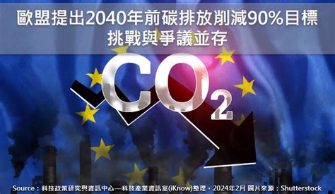 產業政策 ： 歐盟提出2040年前碳排放削減90目標，挑戰與爭議並存 科技產業資訊室iknow