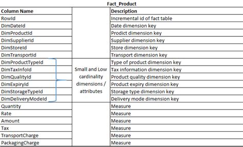 Junk Dimension Fact Product Sqlrelease