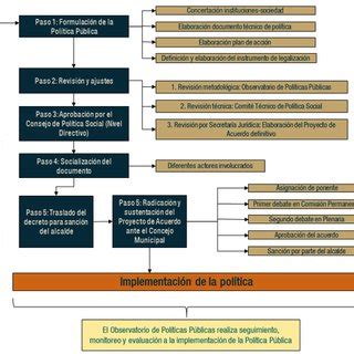 Pdf Gu A Metodol Gica Para La Formulaci N De Pol Ticas P Blicas Locales