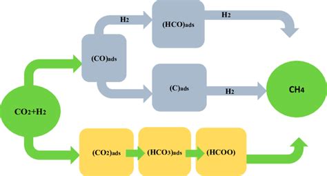 Reaction Mechanisms Of Co2 Methanation Download Scientific Diagram