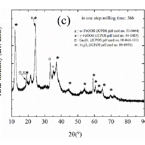 X-ray powder diffraction pattern of prepared samples by (a) a rotation ...