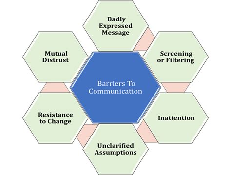 Unlocking Effective Communication Identifying The 7 Barriers