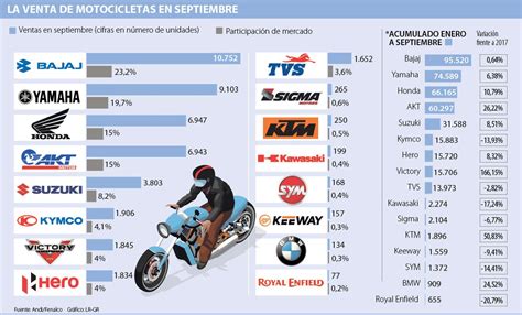 Estas son las marcas de motocicletas que más han vendido durante el año