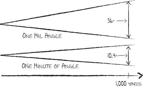 The Long Range Shooting Guide Part 2 Mils Minutes And Math Guns