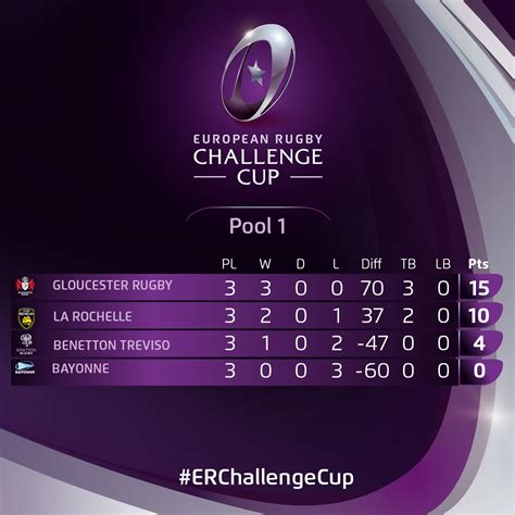 EPCR Challenge Cup On Twitter AS IT STANDS Pools 1 2 And 3 After