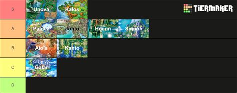 Pokemon Regions Gens Mainline Only Tier List Community