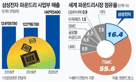 파운드리 대어 또 잡은 삼성tsmc엔 없는 4나노로 승부 한국경제